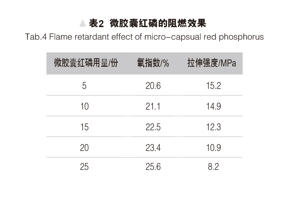 環(huán)保型無(wú)鹵阻燃熱縮管的研制 表2