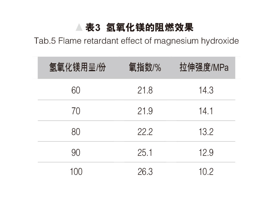 環(huán)保型無(wú)鹵阻燃熱縮管的研制 表3