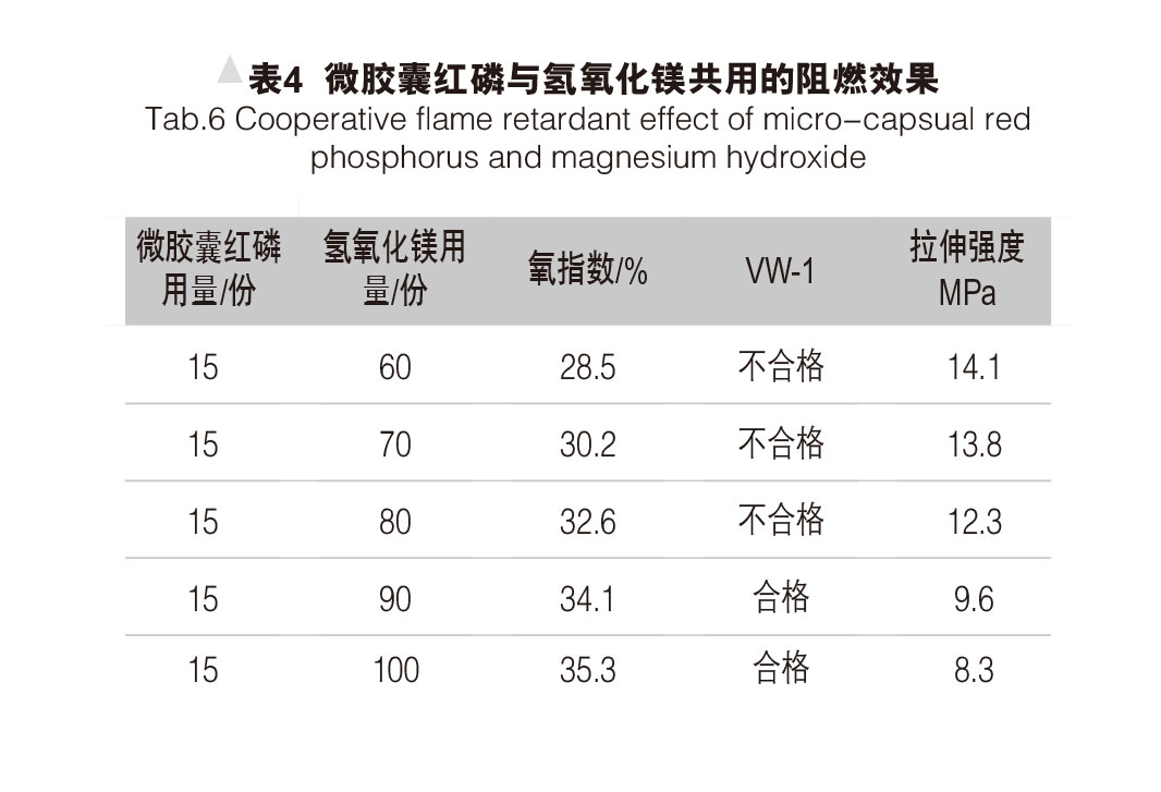 環(huán)保型無(wú)鹵阻燃熱縮管的研制 表4