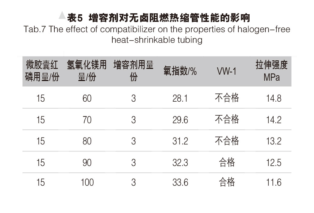 環(huán)保型無(wú)鹵阻燃熱縮管的研制 表5