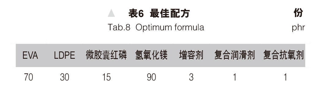 環(huán)保型無(wú)鹵阻燃熱縮管的研制 表6