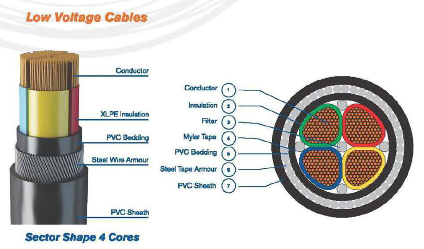 低壓電纜 4 芯