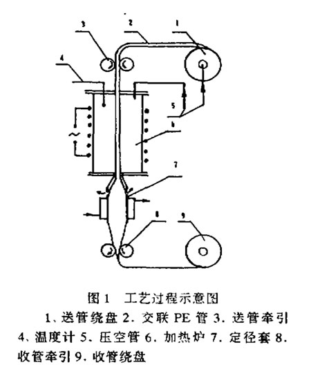 輻照交聯(lián)聚乙烯熱縮管連續(xù)擴(kuò)張制造工藝