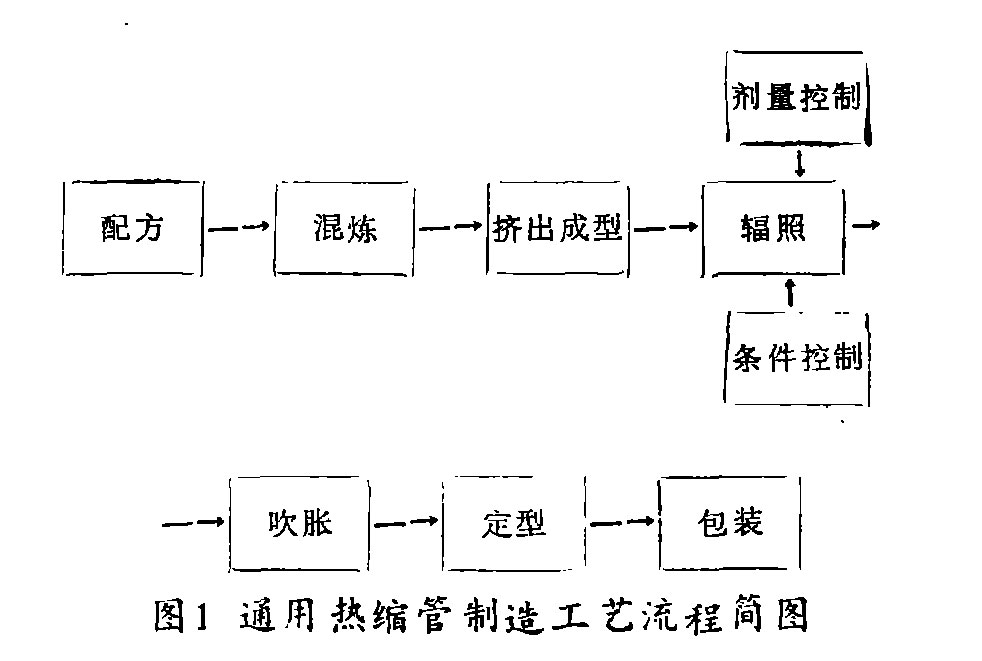 輻射交聯(lián)熱縮管的制造工藝-1