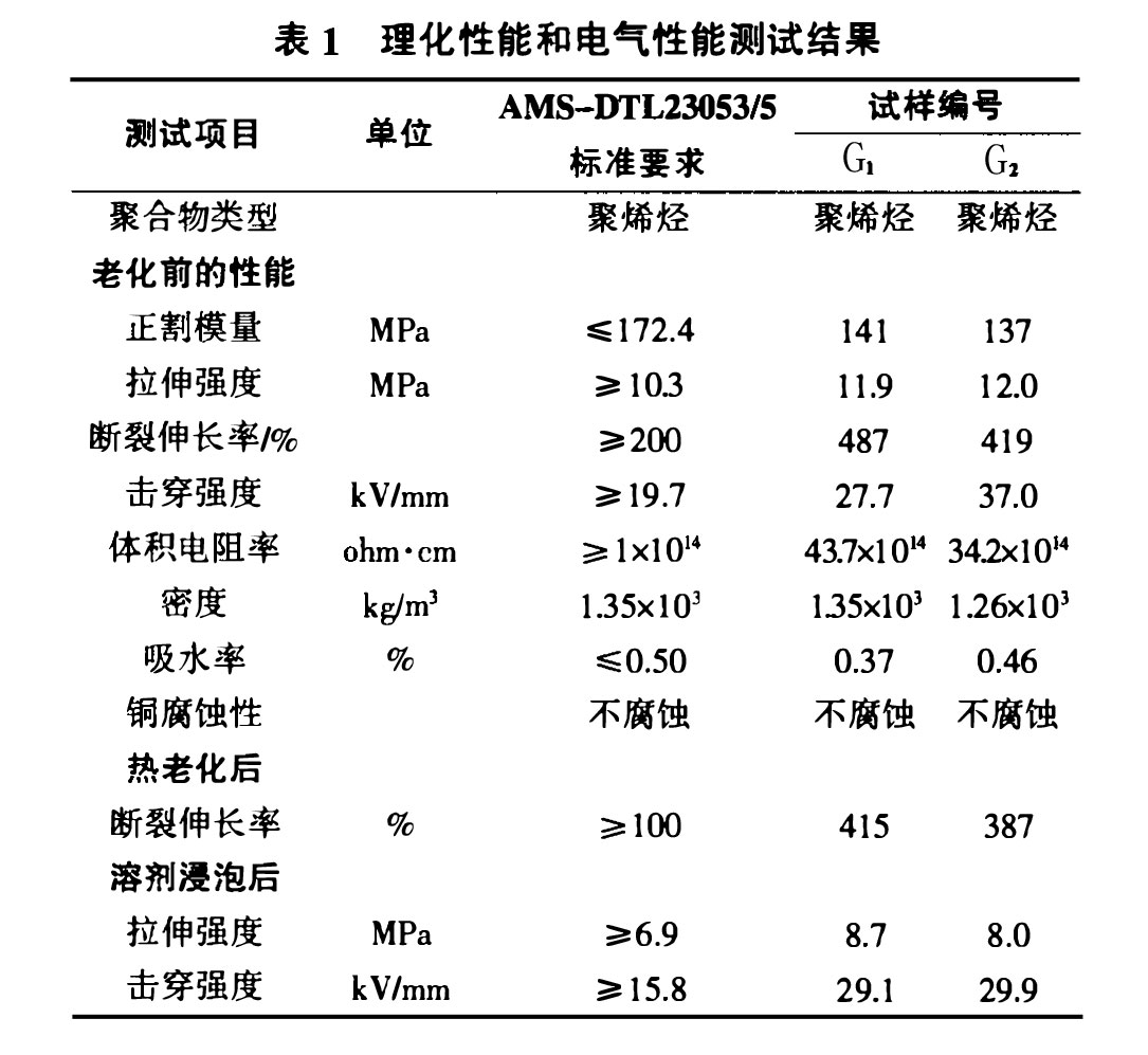 測試結(jié)果 表1