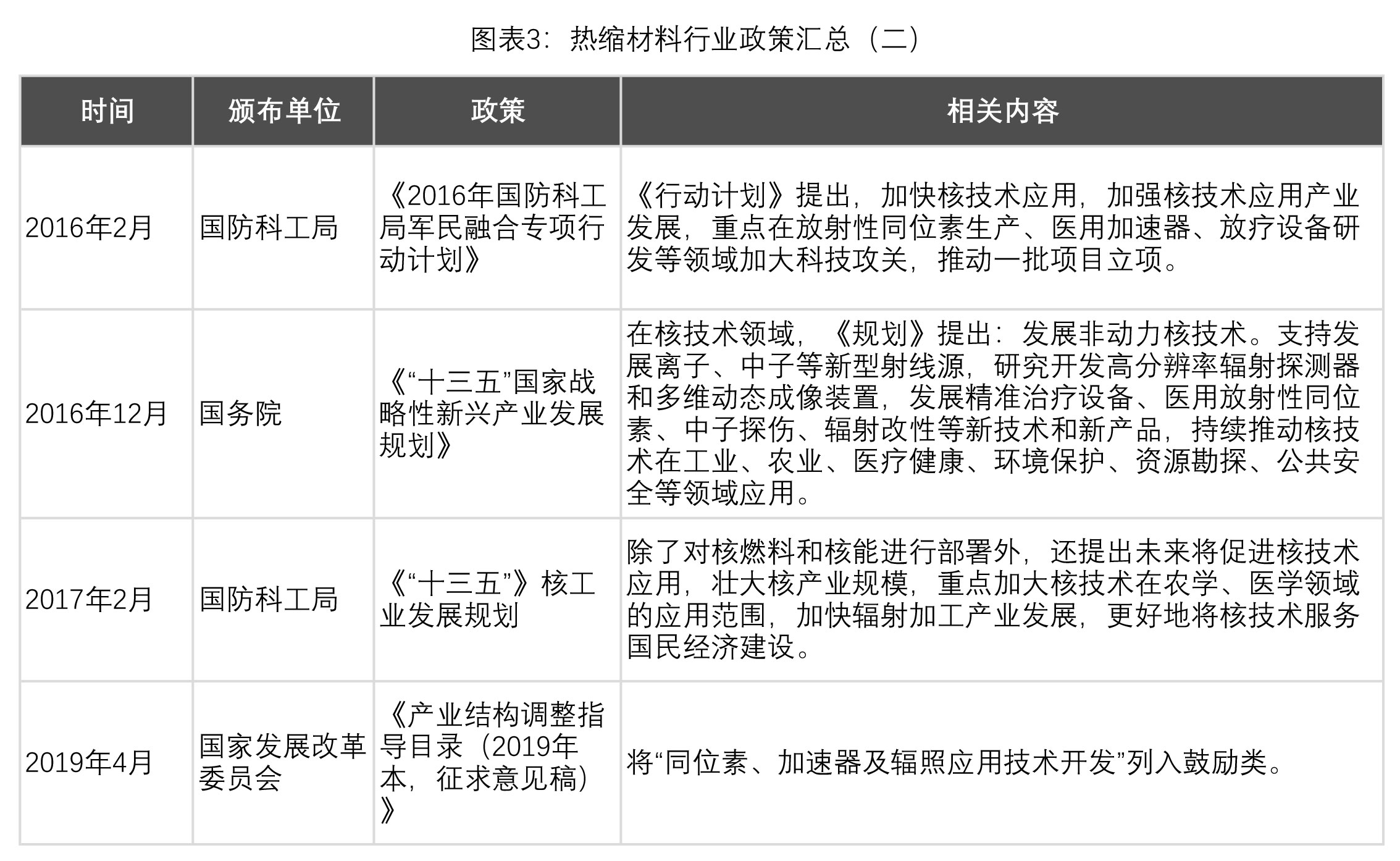 圖表2：熱縮產(chǎn)業(yè)行業(yè)政策匯總