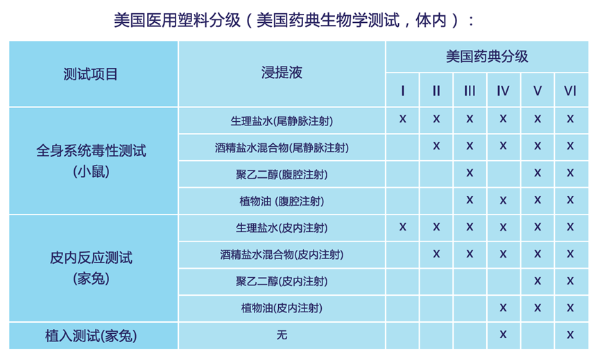 美國醫(yī)用塑料分級