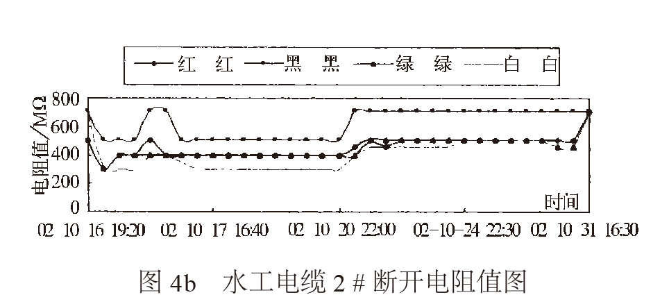 水工電纜 2#斷開電阻值圖