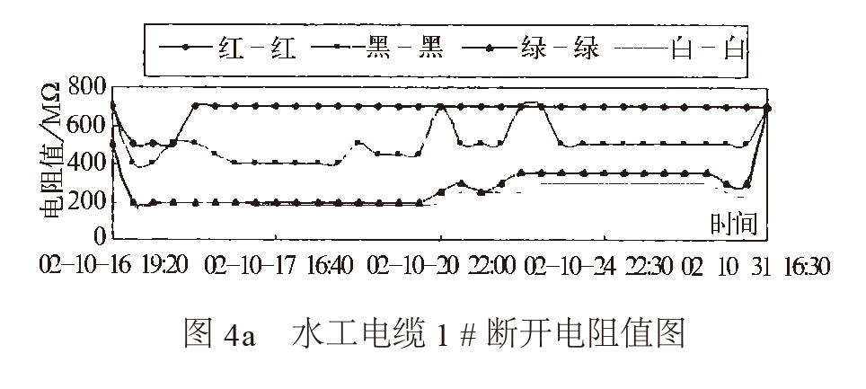 水工電纜 1#斷開電阻值圖