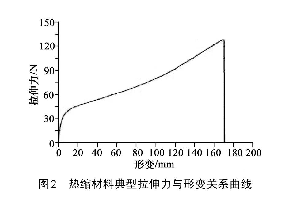 圖2 熱縮材料典型拉伸力與形變關(guān)系曲線