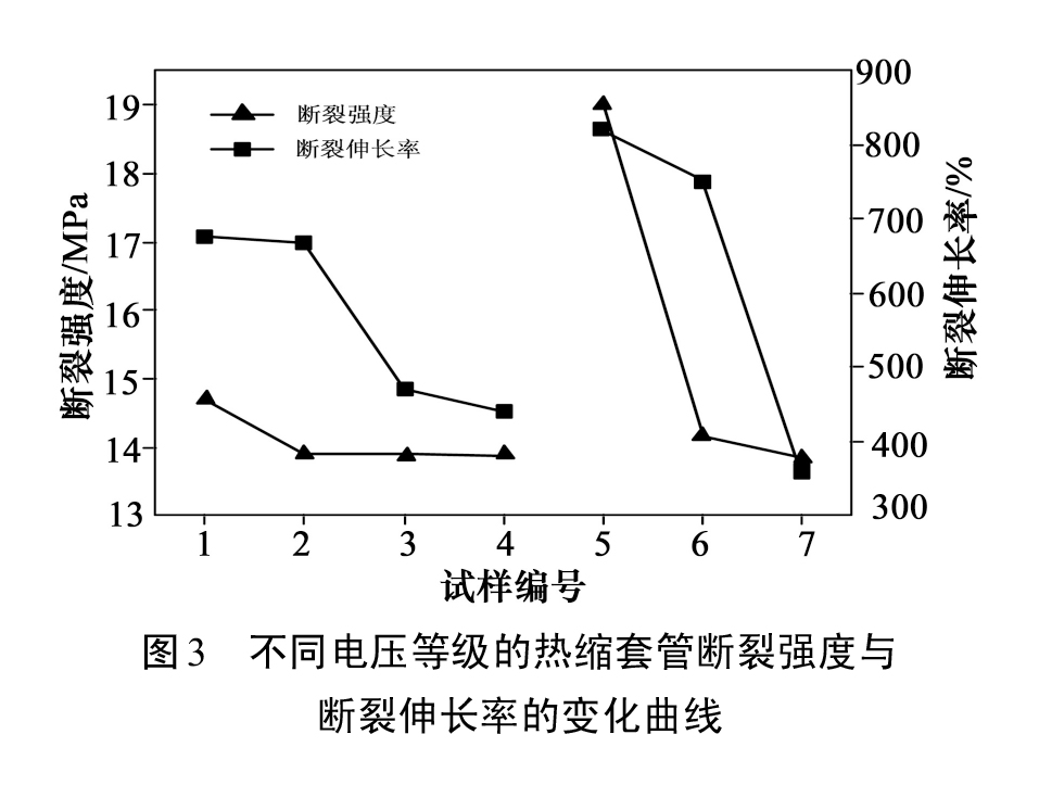 圖3-不同電壓等級(jí)的熱縮套管斷裂強(qiáng)度與斷裂伸長(zhǎng)率的變化曲線