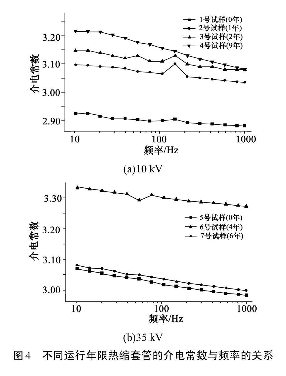 圖4-不同運(yùn)行年限熱縮套管的介電常數(shù)與頻率的關(guān)系