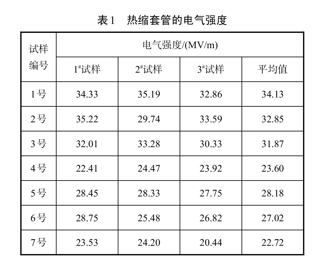 表1-熱縮套管的電氣強(qiáng)度