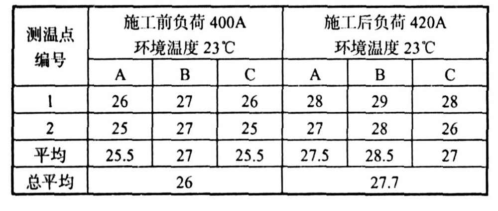 表-2-電器設(shè)備熱塑前后溫升測試結(jié)果