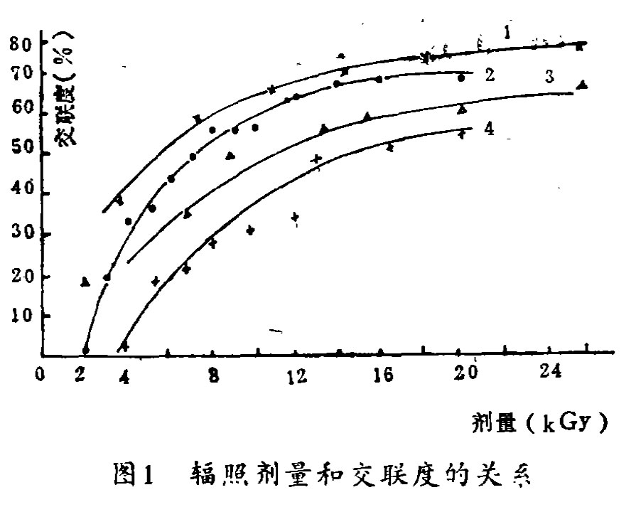 圖1 輻照劑量和交聯(lián)度的關(guān)系