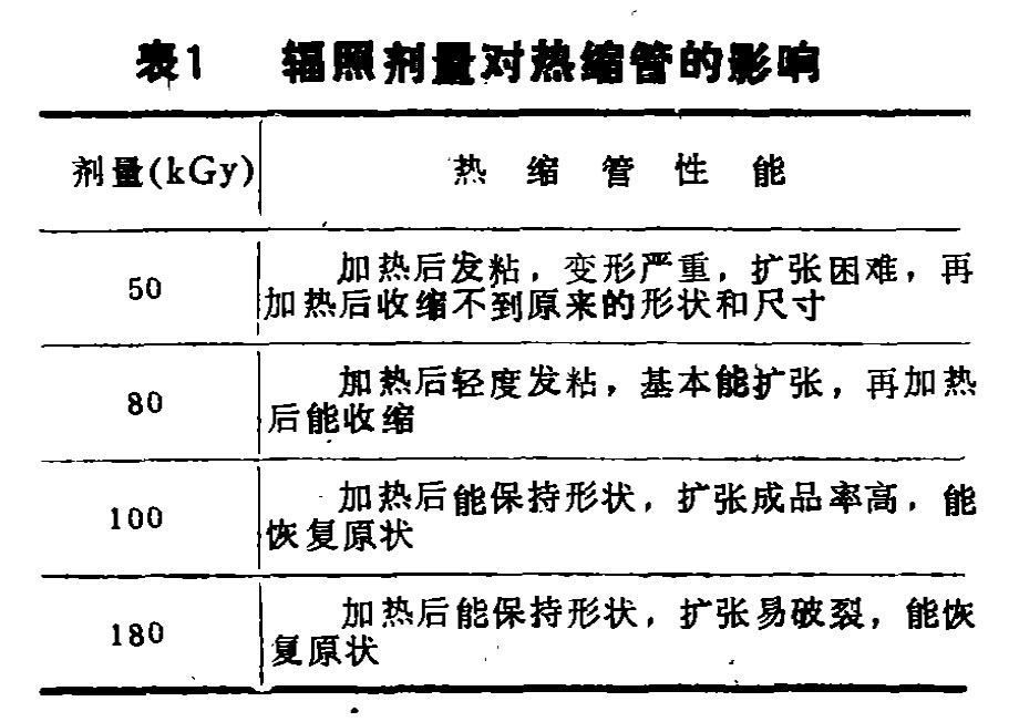 表1  輻照劑量對(duì)熱縮管的影響