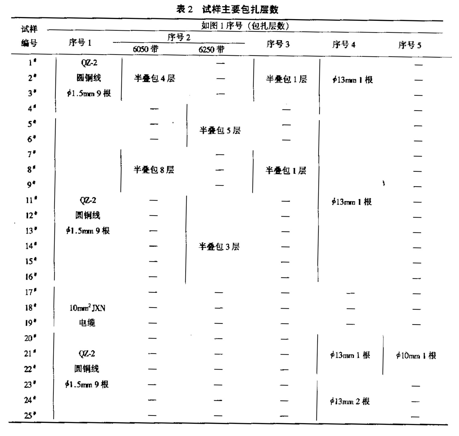 表2試樣主要包扎層數(shù)