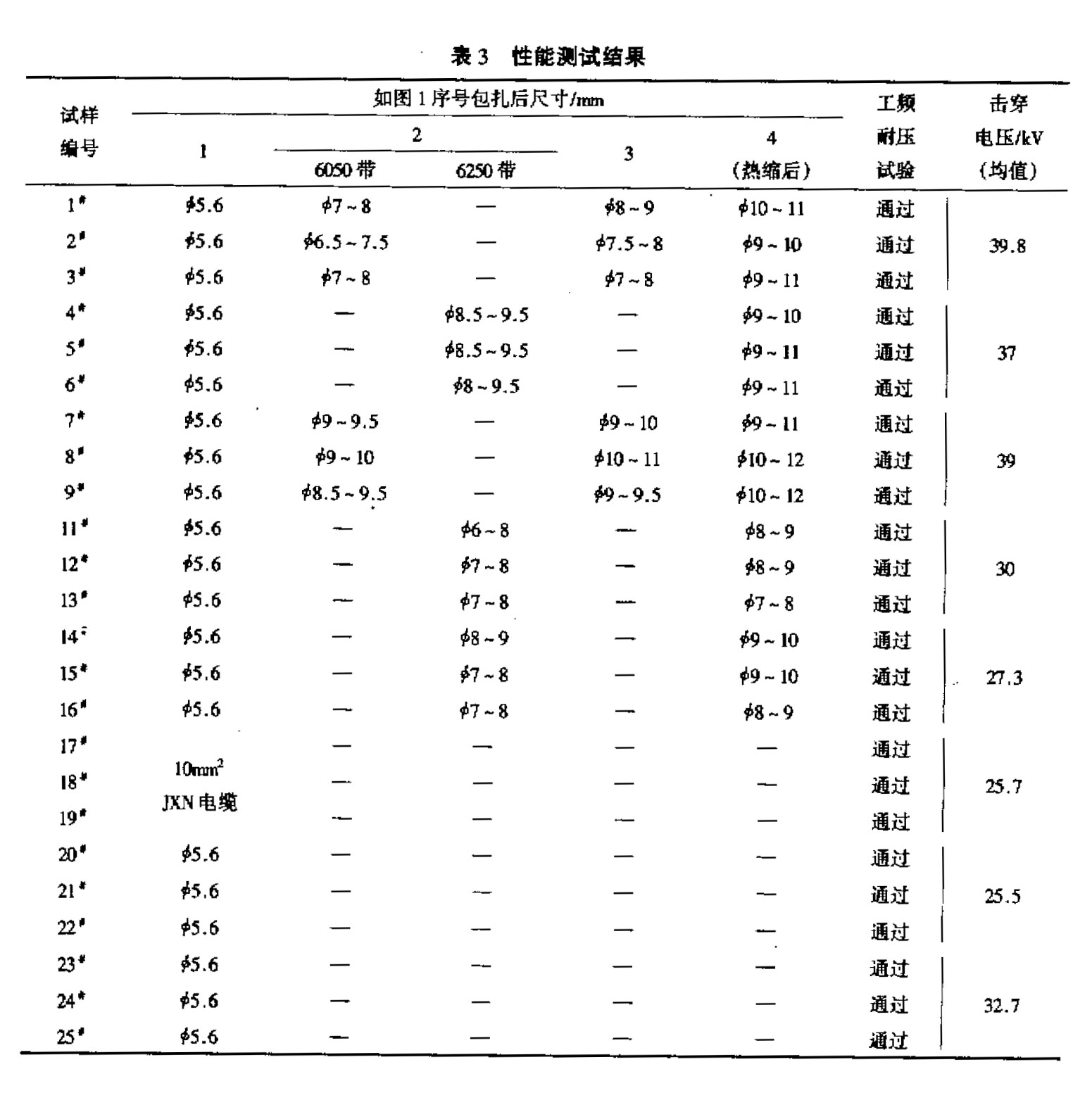 表3-性能測試結(jié)果