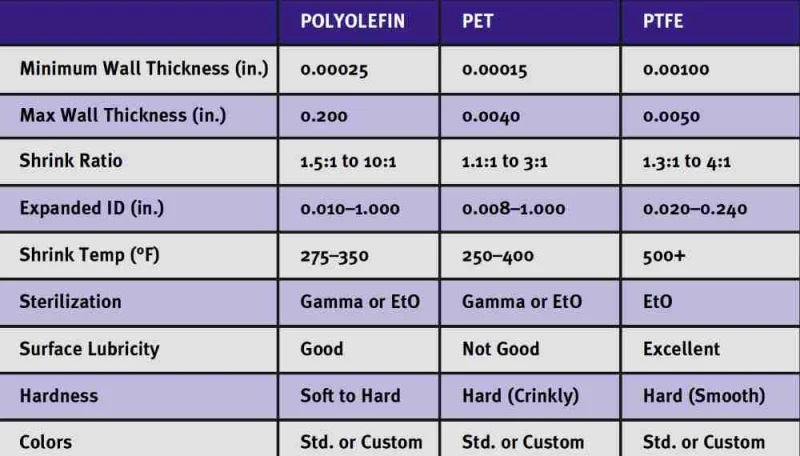 表 1. 用于熱縮管的聚烯烴、PET 和 PTFE 材料的比較。